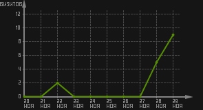 статистика посещаемости страниц автора (визитов/дата)