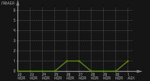 статистика посещаемости страниц автора (посетителей/дата)