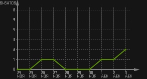 статистика посещаемости страниц автора (визитов/дата)