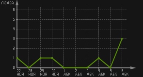 статистика посещаемости страниц автора (посетителей/дата)