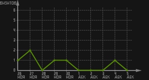 статистика посещаемости страниц автора (визитов/дата)