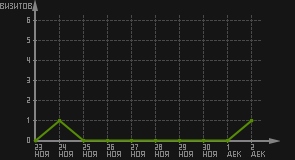 статистика посещаемости страниц автора (визитов/дата)