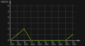 статистика посещаемости страниц автора (посетителей/дата)