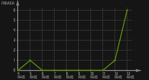 статистика посещаемости страниц автора (посетителей/дата)
