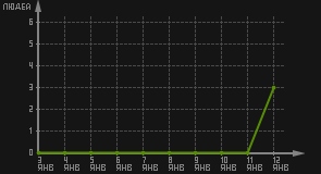 статистика посещаемости страниц автора (посетителей/дата)