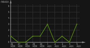 статистика посещаемости страниц автора (посетителей/дата)
