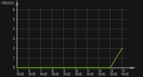статистика посещаемости страниц автора (посетителей/дата)