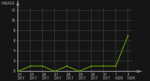 статистика посещаемости страниц автора (посетителей/дата)