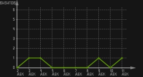 статистика посещаемости страниц автора (визитов/дата)