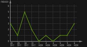 статистика посещаемости страниц автора (посетителей/дата)