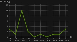 статистика посещаемости страниц автора (визитов/дата)