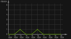 статистика посещаемости страниц автора (посетителей/дата)