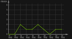 статистика посещаемости страниц автора (посетителей/дата)