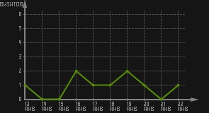 статистика посещаемости страниц автора (визитов/дата)