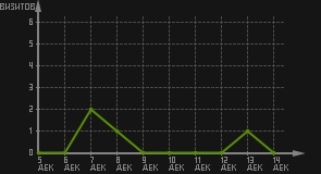 статистика посещаемости страниц автора (визитов/дата)
