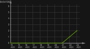 статистика посещаемости страниц автора (визитов/дата)