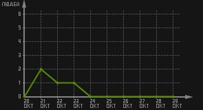 статистика посещаемости страниц автора (посетителей/дата)