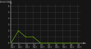 статистика посещаемости страниц автора (визитов/дата)