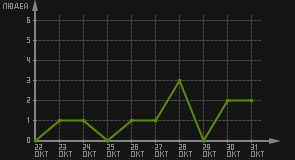 статистика посещаемости страниц автора (посетителей/дата)