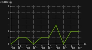 статистика посещаемости страниц автора (визитов/дата)