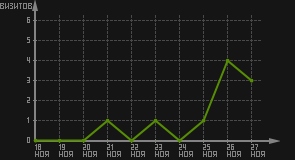 статистика посещаемости страниц автора (визитов/дата)