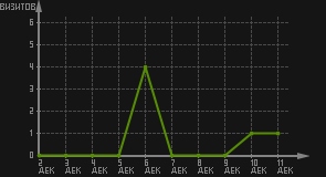 статистика посещаемости страниц автора (визитов/дата)