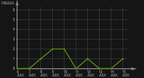 статистика посещаемости страниц автора (посетителей/дата)