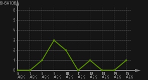 статистика посещаемости страниц автора (визитов/дата)