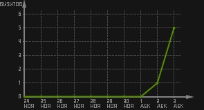 статистика посещаемости страниц автора (визитов/дата)
