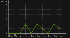 статистика посещаемости страниц автора (посетителей/дата)