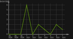статистика посещаемости страниц автора (визитов/дата)