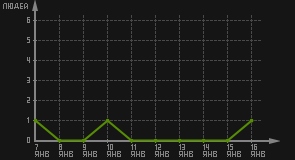 статистика посещаемости страниц автора (посетителей/дата)