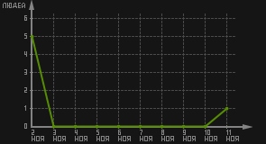 статистика посещаемости страниц автора (посетителей/дата)
