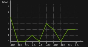 статистика посещаемости страниц автора (посетителей/дата)