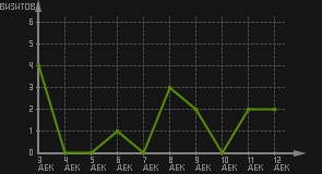 статистика посещаемости страниц автора (визитов/дата)