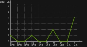 статистика посещаемости страниц автора (визитов/дата)
