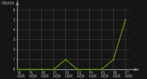 статистика посещаемости страниц автора (посетителей/дата)