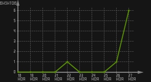 статистика посещаемости страниц автора (визитов/дата)