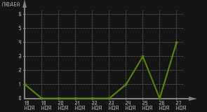 статистика посещаемости страниц автора (посетителей/дата)