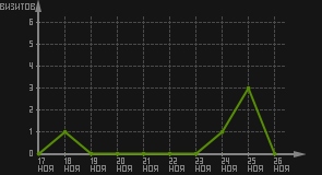 статистика посещаемости страниц автора (визитов/дата)