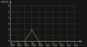 статистика посещаемости страниц автора (посетителей/дата)