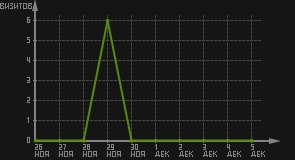 статистика посещаемости страниц автора (визитов/дата)