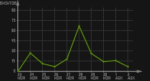 статистика посещаемости страниц автора (визитов/дата)