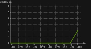 статистика посещаемости страниц автора (визитов/дата)