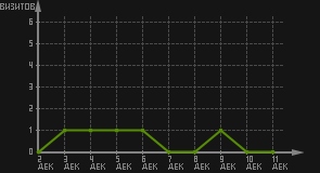 статистика посещаемости страниц автора (визитов/дата)