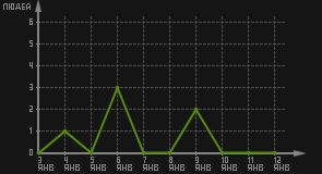 статистика посещаемости страниц автора (посетителей/дата)