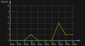 статистика посещаемости страниц автора (посетителей/дата)