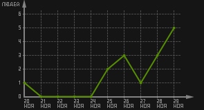 статистика посещаемости страниц автора (посетителей/дата)