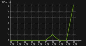 статистика посещаемости страниц автора (посетителей/дата)