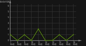 статистика посещаемости страниц автора (визитов/дата)